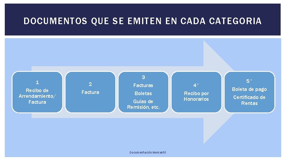 DOCUMENTOS QUE SE EMITEN EN CADA CATEGORIA 3 1 2 Recibo de Arrendamiento/ Facturas