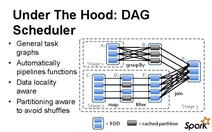 Under The Hood: DAG Scheduler • General task graphs • Automatically pipelines functions •