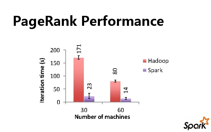 Hadoop Spark 100 50 0 14 80 150 23 Iteration time (s) 200 171