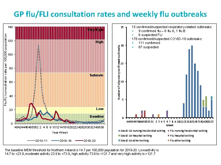 GP flu/FLI consultation rates and weekly flu outbreaks 25 Very High 120 High 100