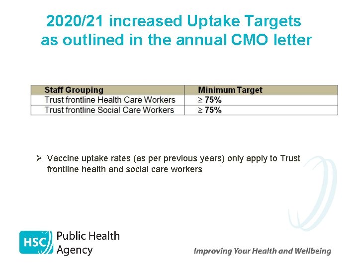 2020/21 increased Uptake Targets as outlined in the annual CMO letter Ø Vaccine uptake