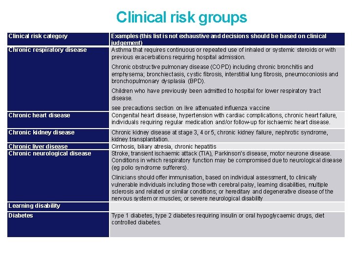 Clinical risk groups Clinical risk category Chronic respiratory disease Examples (this list is not