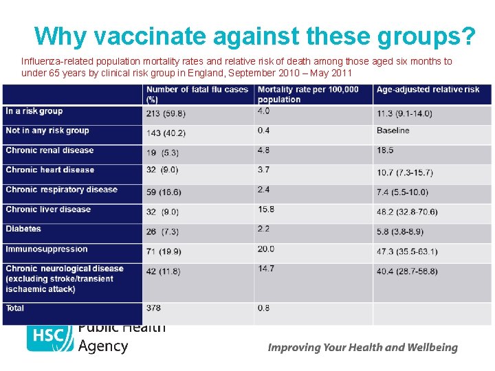 Why vaccinate against these groups? Influenza-related population mortality rates and relative risk of death