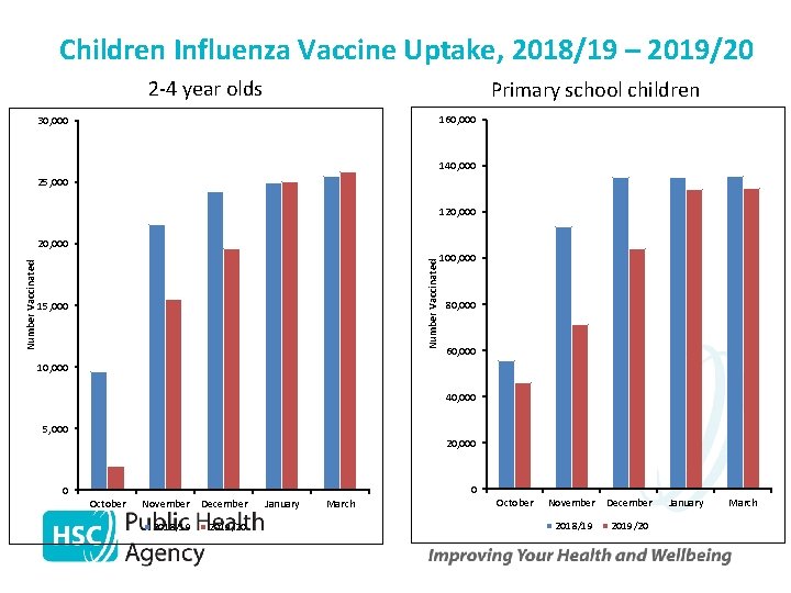Children Influenza Vaccine Uptake, 2018/19 – 2019/20 2 -4 year olds Primary school children