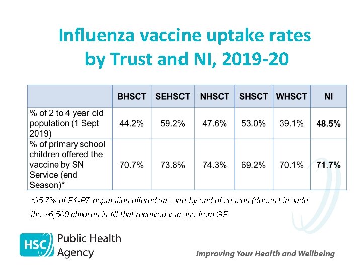 Influenza vaccine uptake rates by Trust and NI, 2019 -20 *95. 7% of P