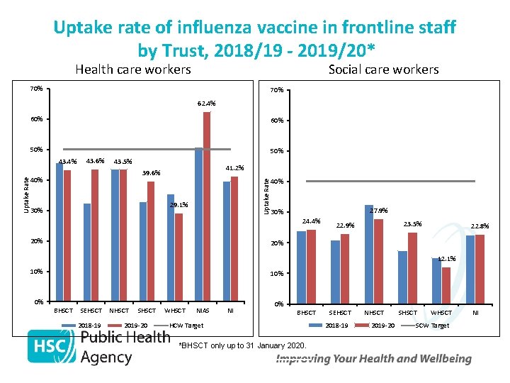 Uptake rate of influenza vaccine in frontline staff by Trust, 2018/19 - 2019/20* Health