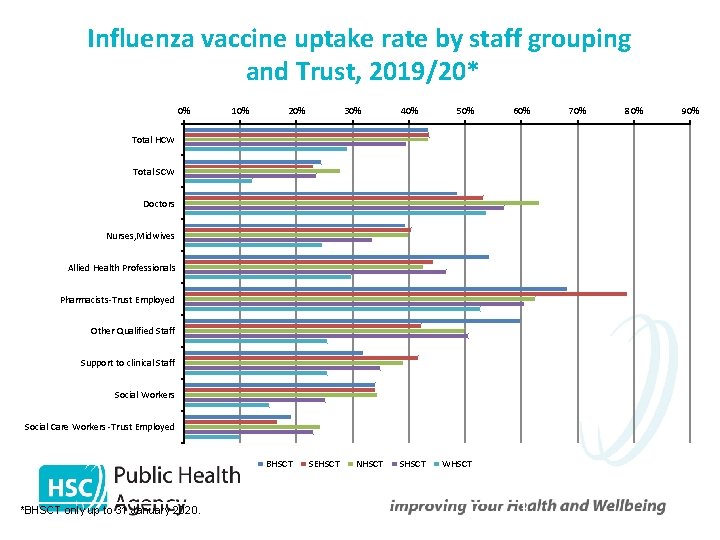 Influenza vaccine uptake rate by staff grouping and Trust, 2019/20* 0% 10% 20% 30%