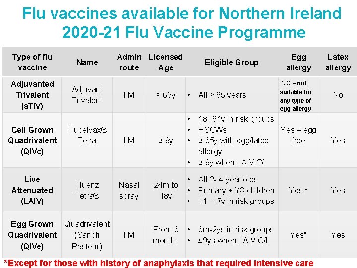 Flu vaccines available for Northern Ireland 2020 -21 Flu Vaccine Programme Type of flu