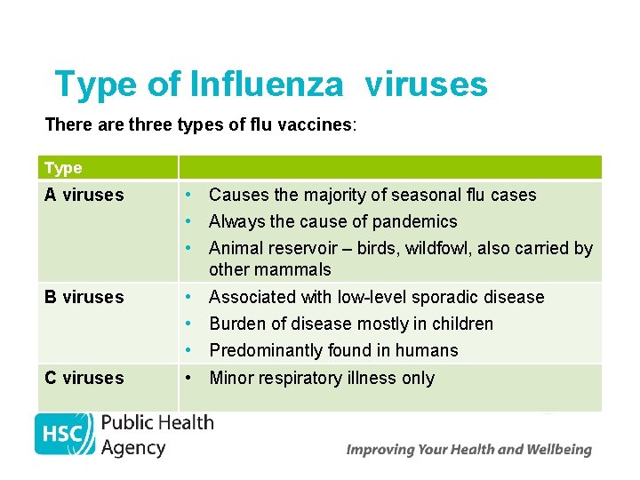 Type of Influenza viruses There are three types of flu vaccines: Type A viruses
