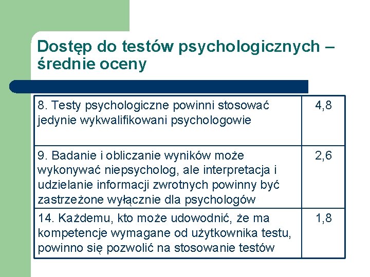 Dostęp do testów psychologicznych – średnie oceny 8. Testy psychologiczne powinni stosować jedynie wykwalifikowani