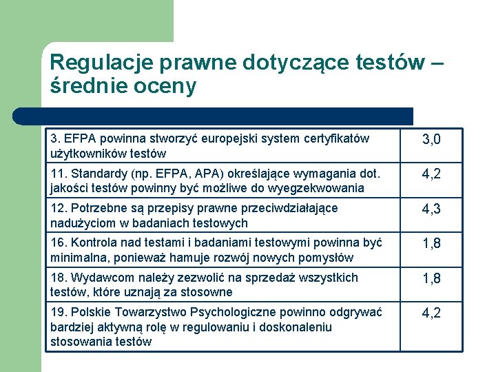 Regulacje prawne dotyczące testów – średnie oceny 3. EFPA powinna stworzyć europejski system certyfikatów