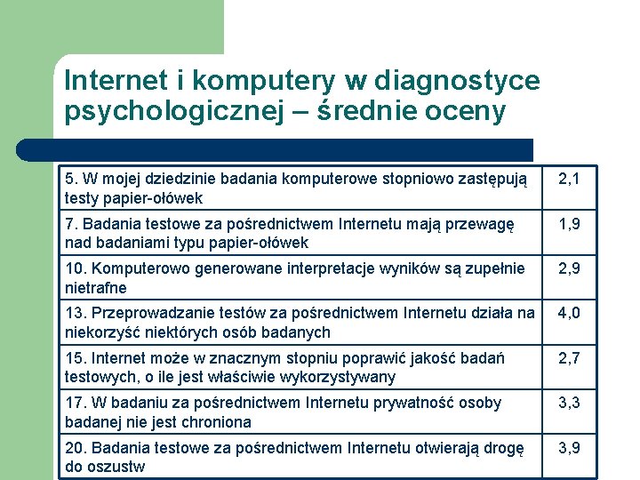 Internet i komputery w diagnostyce psychologicznej – średnie oceny 5. W mojej dziedzinie badania
