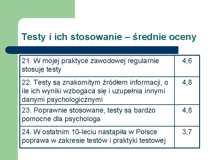 Testy i ich stosowanie – średnie oceny 21. W mojej praktyce zawodowej regularnie stosuję