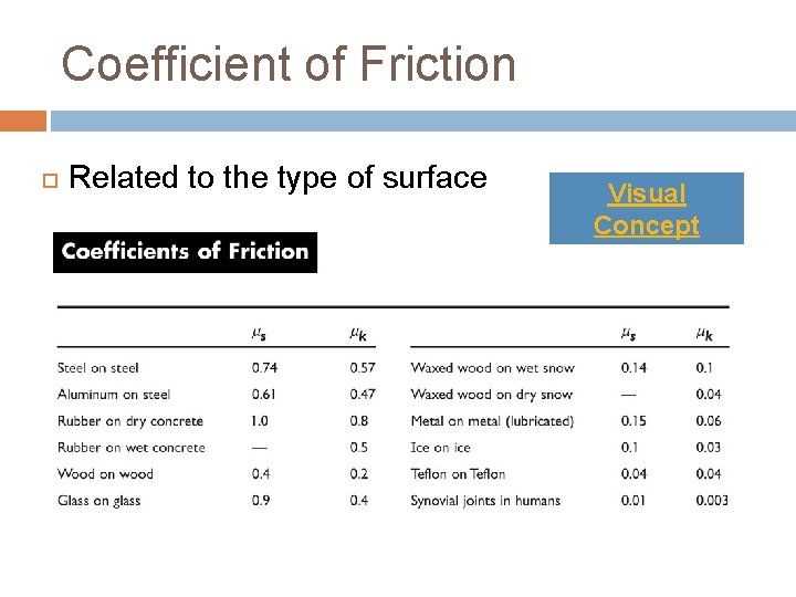 Chapter 4 Coefficient of Friction Related to the type of surface Visual Concept 