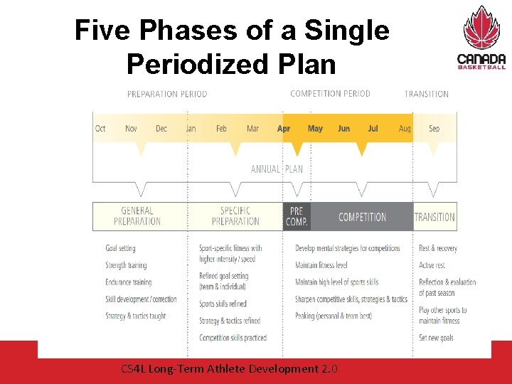 Five Phases of a Single Periodized Plan CS 4 L Long-Term Athlete Development 2.