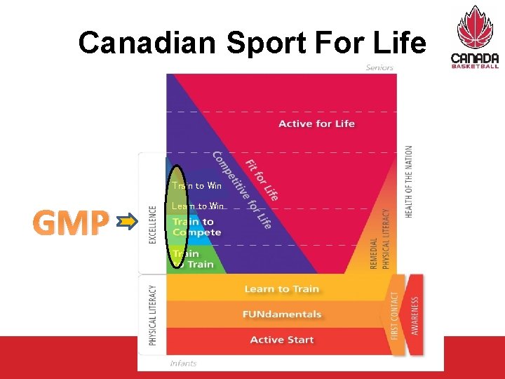Canadian Sport For Life Train to Win GMP Learn to Win 