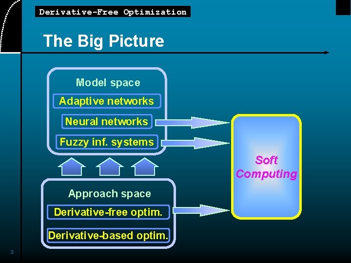 Derivative-Free Optimization The Big Picture Model space Adaptive networks Neural networks Fuzzy inf. systems
