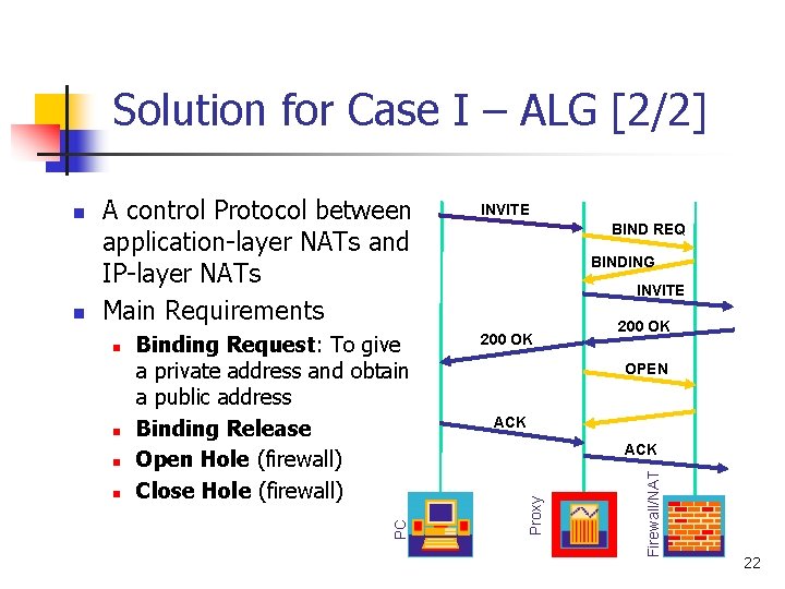 Solution for Case I – ALG [2/2] INVITE Binding Request: To give a private