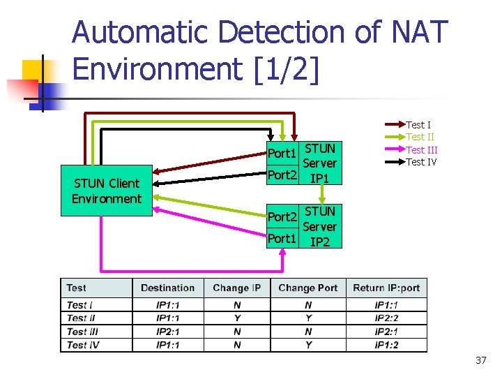 Automatic Detection of NAT Environment [1/2] STUN Client Environment Port 1 STUN Server Port