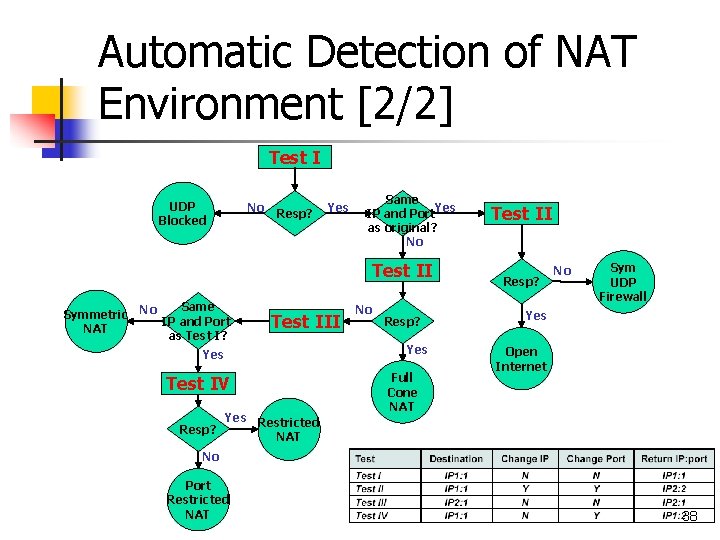 Automatic Detection of NAT Environment [2/2] Test I UDP Blocked No Resp? Yes Same