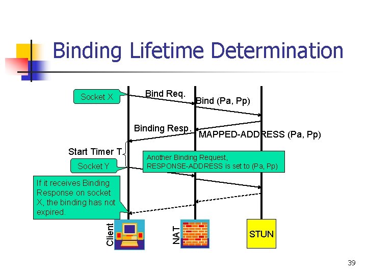 Binding Lifetime Determination Socket X Bind Req. Binding Resp. Start Timer T Socket Y