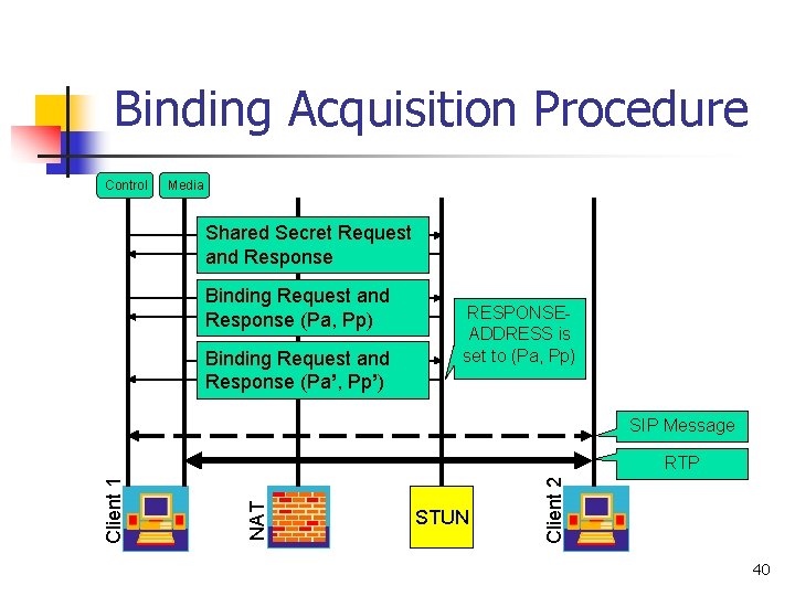 Binding Acquisition Procedure Control Media Shared Secret Request and Response Binding Request and Response