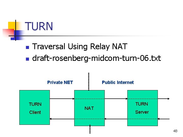 TURN n n Traversal Using Relay NAT draft-rosenberg-midcom-turn-06. txt Private NET TURN Client Public