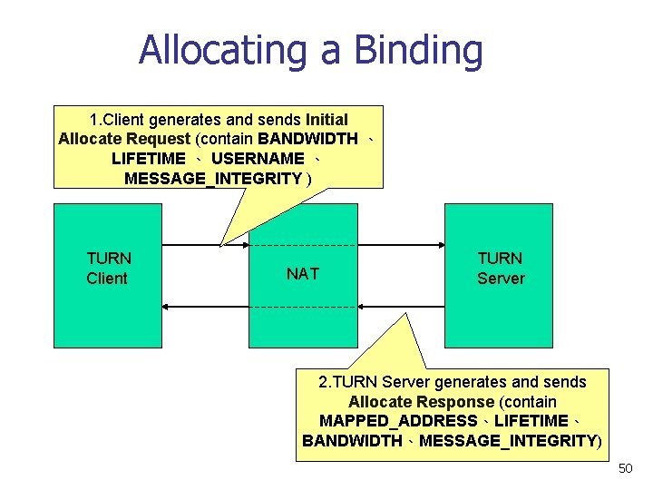 Allocating a Binding 1. Client generates and sends Initial Allocate Request (contain BANDWIDTH 、