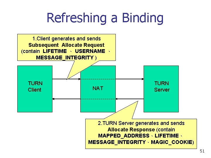 Refreshing a Binding 1. Client generates and sends Subsequent Allocate Request (contain LIFETIME 、