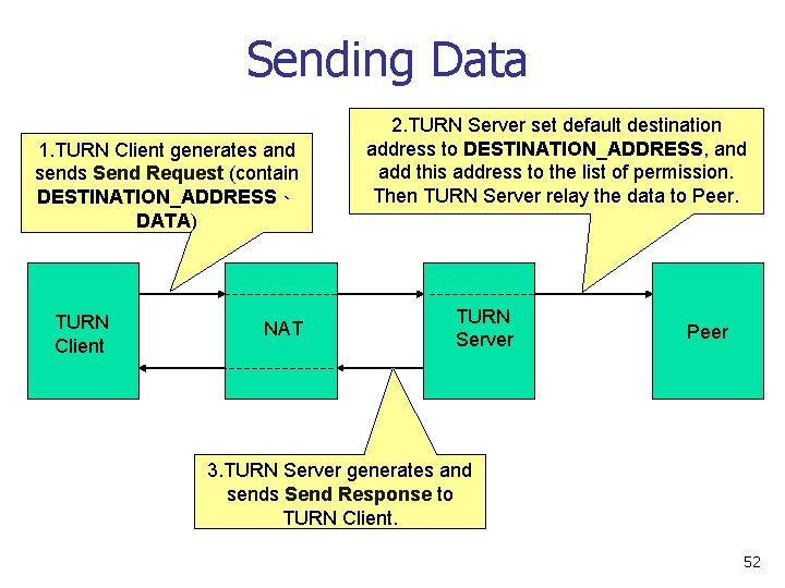 Sending Data 1. TURN Client generates and sends Send Request (contain DESTINATION_ADDRESS、 DATA) TURN