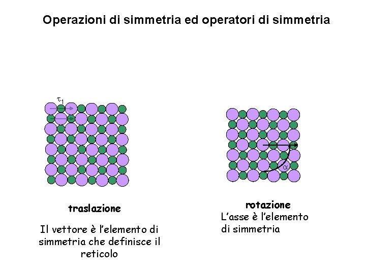 Operazioni di simmetria ed operatori di simmetria 1 traslazione Il vettore è l’elemento di