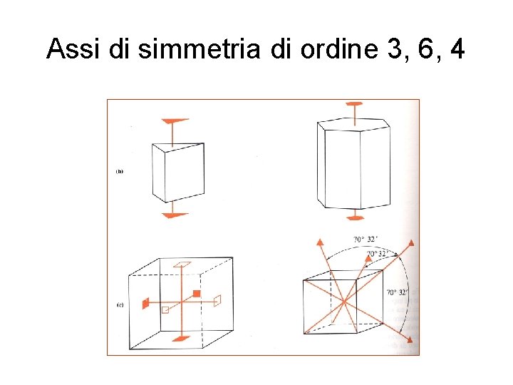 Assi di simmetria di ordine 3, 6, 4 