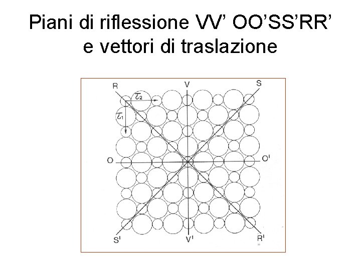 Piani di riflessione VV’ OO’SS’RR’ e vettori di traslazione 