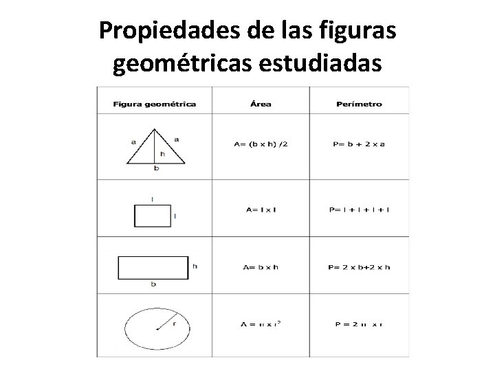 Propiedades de las figuras geométricas estudiadas 