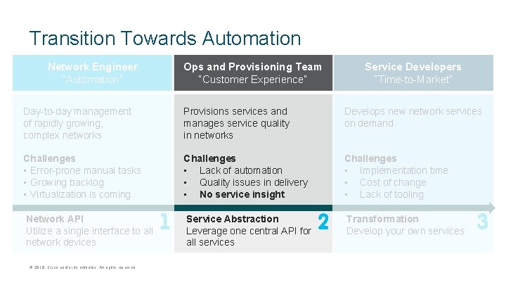 Transition Towards Automation Network Engineer “Automation” Ops and Provisioning Team “Customer Experience” Service Developers