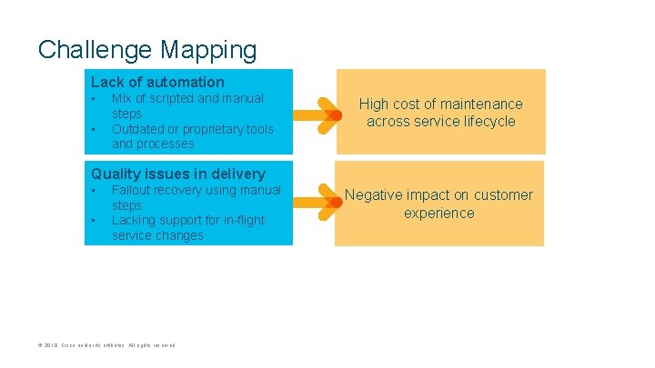 Challenge Mapping Lack of automation • • Mix of scripted and manual steps Outdated