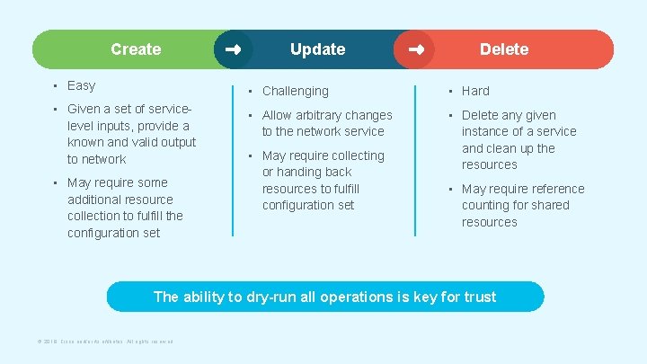 Create • Easy • Given a set of service- level inputs, provide a known
