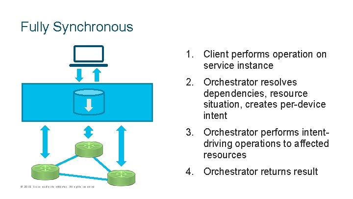 Fully Synchronous 1. Client performs operation on service instance 2. Orchestrator resolves dependencies, resource