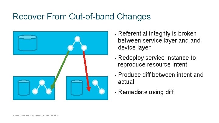 Recover From Out-of-band Changes • • © 2018 Cisco and/or its affiliates. All rights