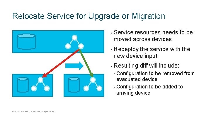 Relocate Service for Upgrade or Migration • • • Service resources needs to be