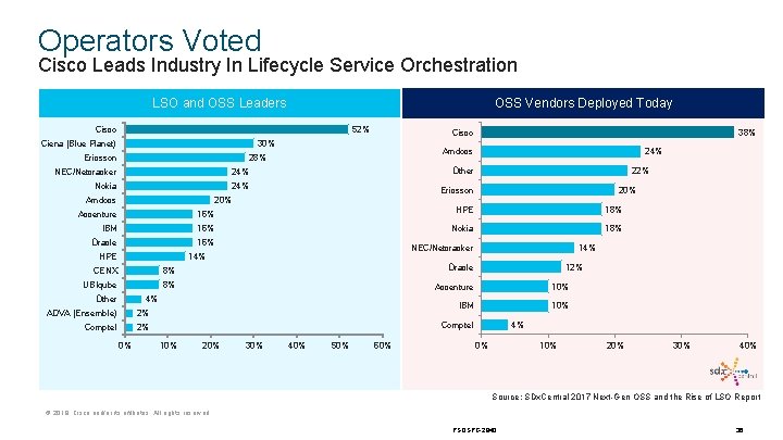 Operators Voted Cisco Leads Industry In Lifecycle Service Orchestration LSO and OSS Leaders OSS