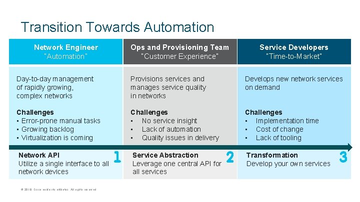 Transition Towards Automation Network Engineer “Automation” Ops and Provisioning Team “Customer Experience” Service Developers