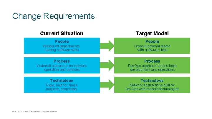 Change Requirements Current Situation Target Model People Walled-off departments, lacking software skills Cross-functional teams