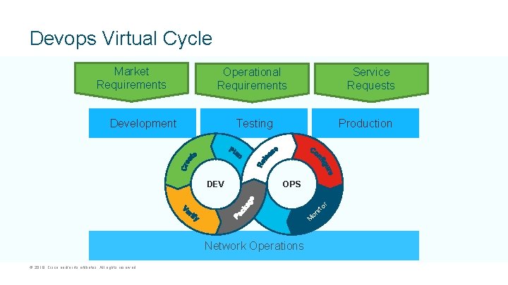 Devops Virtual Cycle Market Requirements Service Requests Operational Requirements Development Testing DEV Production OPS