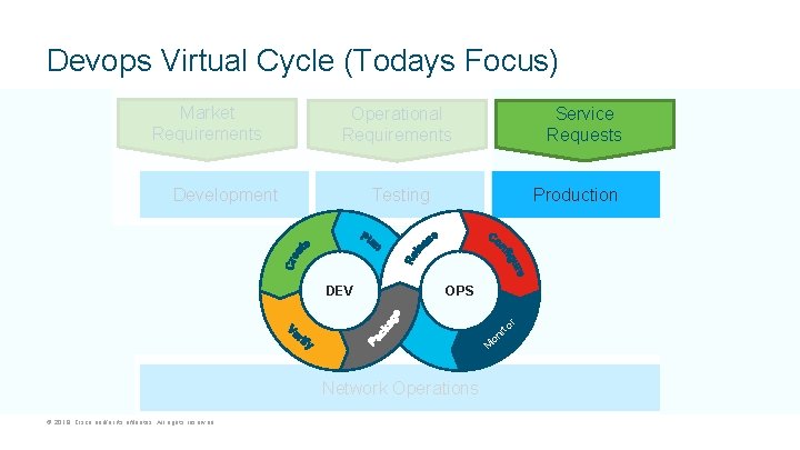 Devops Virtual Cycle (Todays Focus) Market Requirements Service Requests Operational Requirements Development Testing DEV