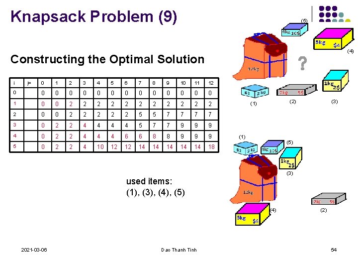 Knapsack Problem (9) (5) (4) Constructing the Optimal Solution i j= 0 1 2