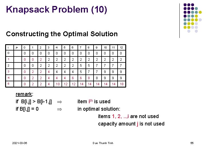 Knapsack Problem (10) Constructing the Optimal Solution i j= 0 1 2 3 4