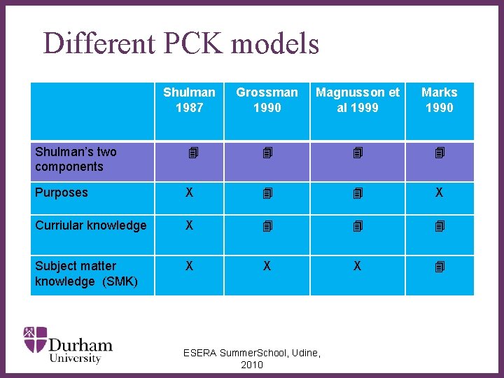 Different PCK models Shulman 1987 Grossman 1990 Magnusson et al 1999 Marks 1990 Shulman’s