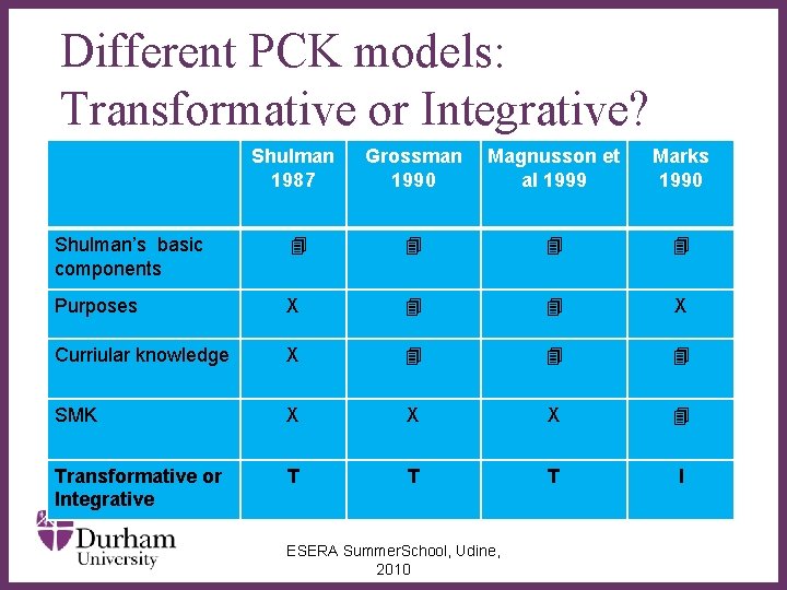 Different PCK models: Transformative or Integrative? Shulman 1987 Grossman 1990 Magnusson et al 1999