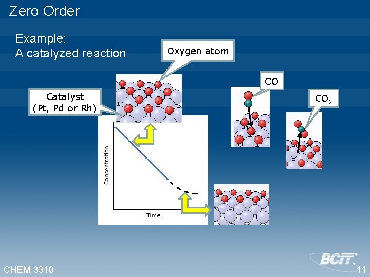 Zero Order Example: A catalyzed reaction Oxygen atom CO Catalyst (Pt, Pd or Rh)